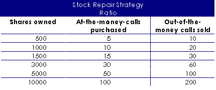 Introducing The Amazing Repair Stock Option Trading Strategy