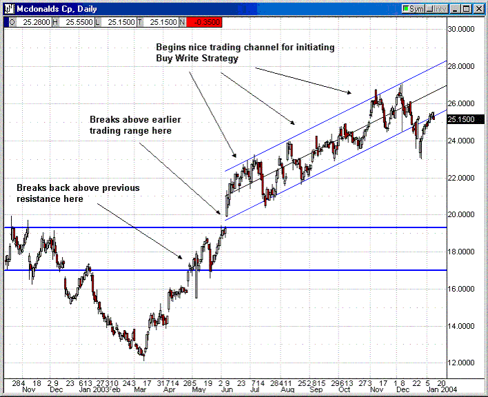 Call Option Chart