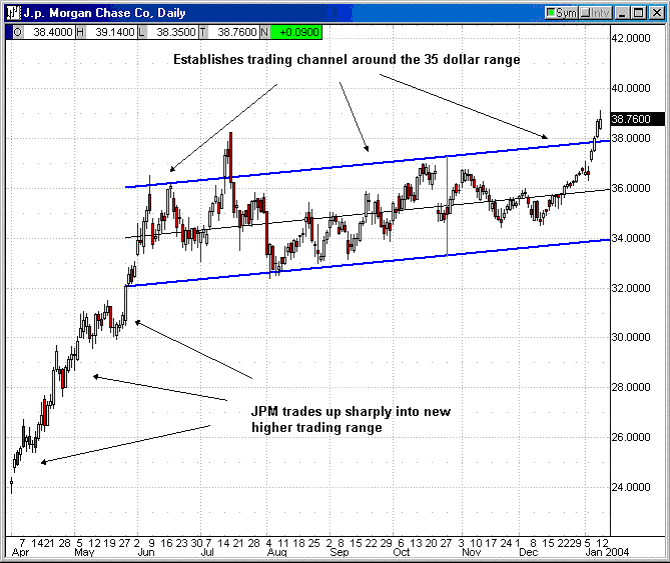 Options Trading Chart