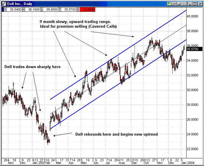 Options Trading Chart