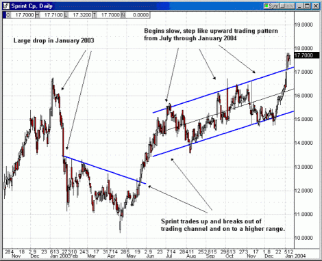 Sprint Stock Chart